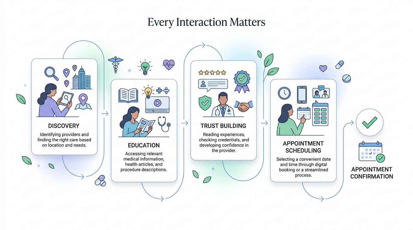 Design an Omnichannel Patient Acquisition Journey