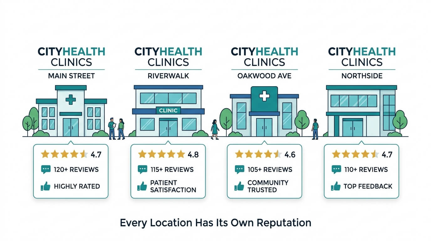 Manage Online Reviews Across Every Location