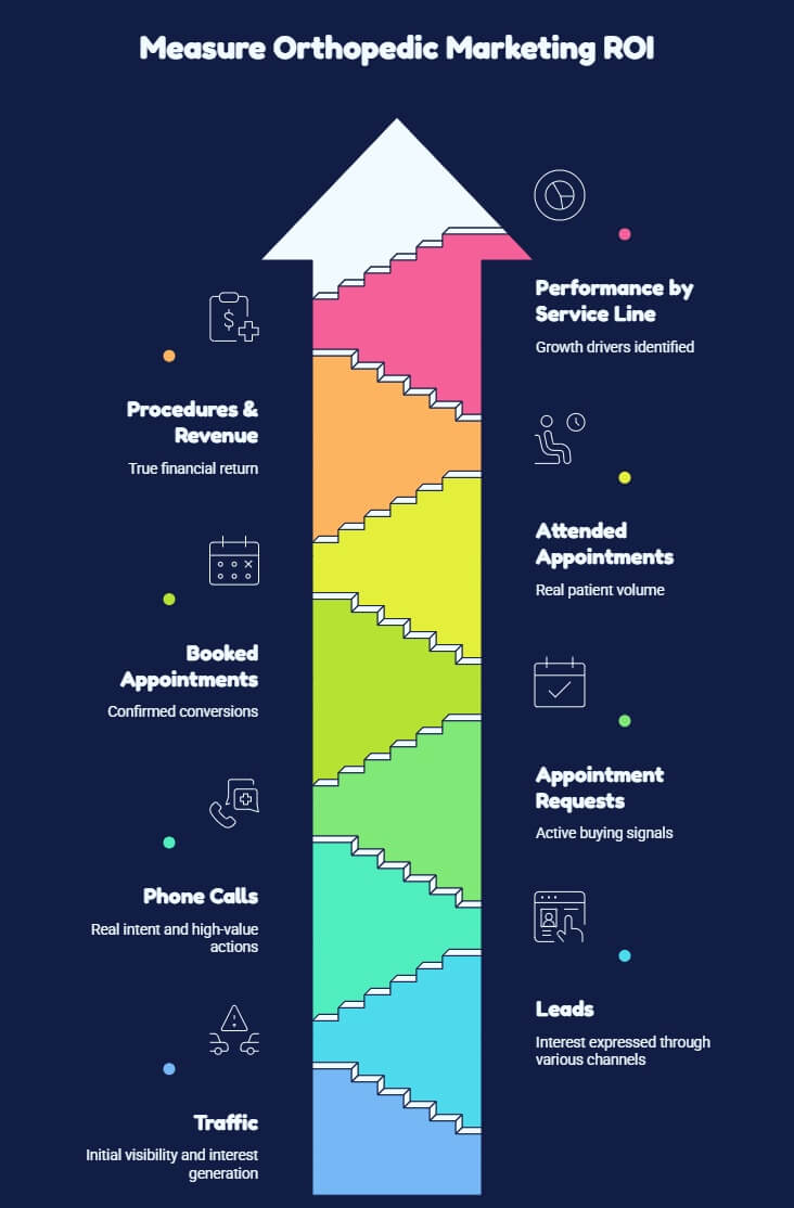 How to Measure Orthopedic Marketing ROI