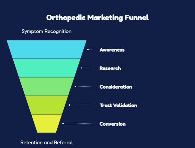 The Orthopedic Practice Marketing Funnel